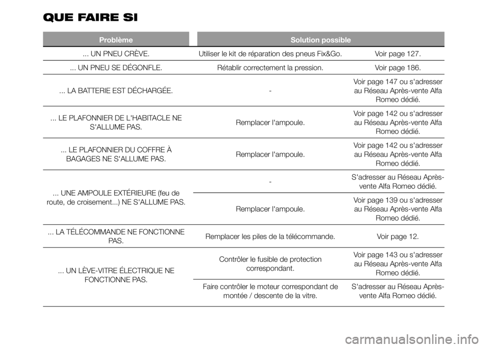 Alfa Romeo 4C 2015 Notice dentretien (in French) QUE FAIRE SI
Problème Solution possible
... UN PNEU CRÈVE. Utiliser le kit de réparation des pneus Fix&Go. Voir page 127.
... UN PNEU SE DÉGONFLE. Rétablir correctement la pression. Voir page 186 Alfa Romeo 4C 2015 Notice dentretien (in French) QUE FAIRE SI
Problème Solution possible
... UN PNEU CRÈVE. Utiliser le kit de réparation des pneus Fix&Go. Voir page 127.
... UN PNEU SE DÉGONFLE. Rétablir correctement la pression. Voir page 186