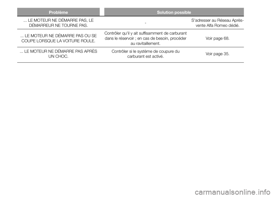 Alfa Romeo 4C 2015 Notice dentretien (in French) Problème Solution possible
... LE MOTEUR NE DÉMARRE PAS, LE
DÉMARREUR NE TOURNE PAS.-S'adresser au Réseau Après-
vente Alfa Romeo dédié.
... LE MOTEUR NE DÉMARRE PAS OU SE
COUPE LORSQUE LA Alfa Romeo 4C 2015 Notice dentretien (in French) Problème Solution possible
... LE MOTEUR NE DÉMARRE PAS, LE
DÉMARREUR NE TOURNE PAS.-S'adresser au Réseau Après-
vente Alfa Romeo dédié.
... LE MOTEUR NE DÉMARRE PAS OU SE
COUPE LORSQUE LA