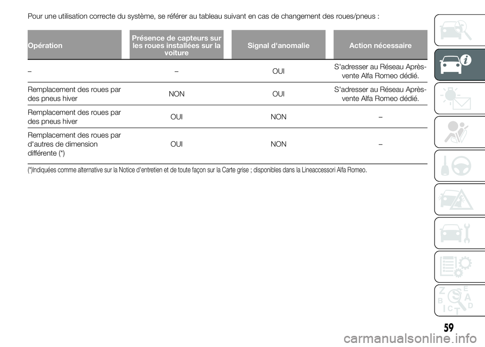 Alfa Romeo 4C 2015 Notice dentretien (in French) Pour une utilisation correcte du système, se référer au tableau suivant en cas de changement des roues/pneus :
OpérationPrésence de capteurs sur
les roues installées sur la
voitureSignal d'a Alfa Romeo 4C 2015 Notice dentretien (in French) Pour une utilisation correcte du système, se référer au tableau suivant en cas de changement des roues/pneus :
OpérationPrésence de capteurs sur
les roues installées sur la
voitureSignal d'a