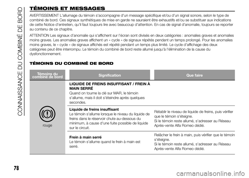 Alfa Romeo 4C 2015 Notice dentretien (in French) TÉMOINS ET MESSAGES
AVERTISSEMENT L'allumage du témoin s'accompagne d'un message spécifique et/ou d'un signal sonore, selon le type de
combiné de bord. Ces signaux synthétiques de Alfa Romeo 4C 2015 Notice dentretien (in French) TÉMOINS ET MESSAGES
AVERTISSEMENT L'allumage du témoin s'accompagne d'un message spécifique et/ou d'un signal sonore, selon le type de
combiné de bord. Ces signaux synthétiques de