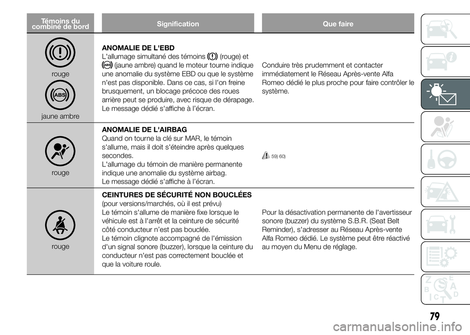 Alfa Romeo 4C 2015 Notice dentretien (in French) Témoins du
combiné de bordSignification Que faire
rouge
jaune ambreANOMALIE DE L'EBD
L'allumage simultané des témoins
(rouge) et
(jaune ambre) quand le moteur tourne indique
une anomalie d Alfa Romeo 4C 2015 Notice dentretien (in French) Témoins du
combiné de bordSignification Que faire
rouge
jaune ambreANOMALIE DE L'EBD
L'allumage simultané des témoins
(rouge) et
(jaune ambre) quand le moteur tourne indique
une anomalie d