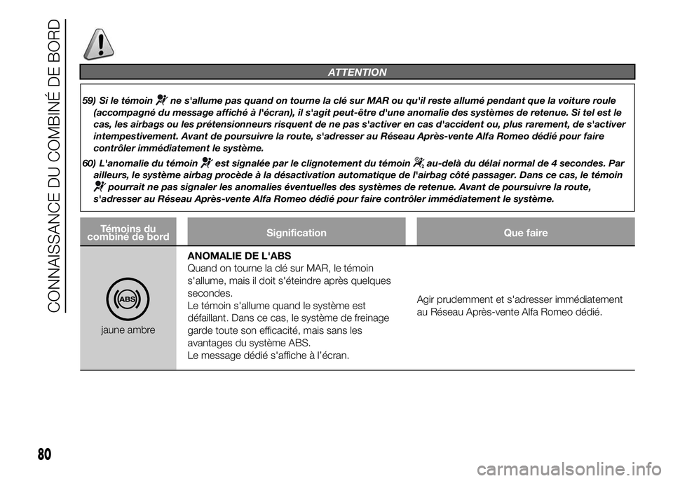 Alfa Romeo 4C 2015  Notice dentretien (in French) ATTENTION
59) Si le témoinne s'allume pas quand on tourne la clé sur MAR ou qu'il reste allumé pendant que la voiture roule
(accompagné du message affiché à l'écran), il s'agit 