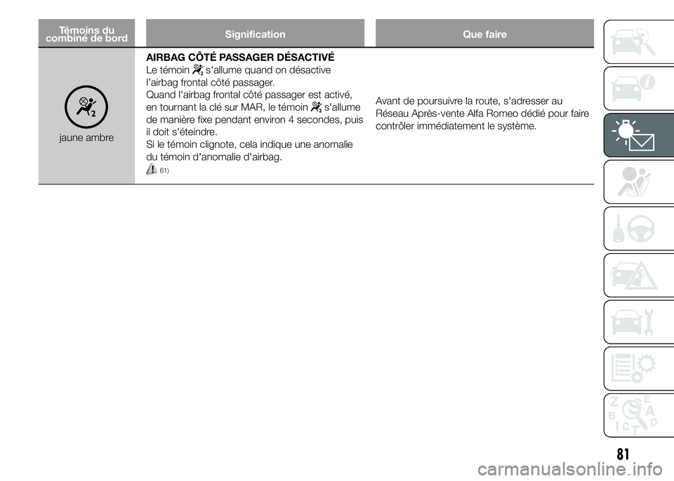 Alfa Romeo 4C 2015 Notice dentretien (in French) Témoins du
combiné de bordSignification Que faire
jaune ambreAIRBAG CÔTÉ PASSAGER DÉSACTIVÉ
Le témoin
s'allume quand on désactive
l’airbag frontal côté passager.
Quand l'airbag fro Alfa Romeo 4C 2015 Notice dentretien (in French) Témoins du
combiné de bordSignification Que faire
jaune ambreAIRBAG CÔTÉ PASSAGER DÉSACTIVÉ
Le témoin
s'allume quand on désactive
l’airbag frontal côté passager.
Quand l'airbag fro