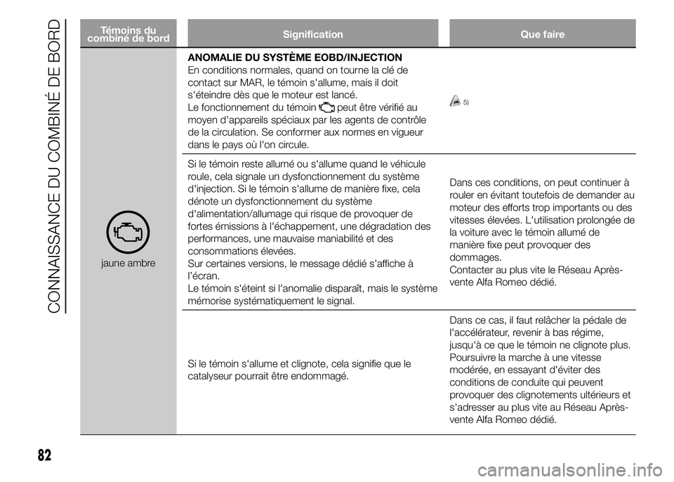 Alfa Romeo 4C 2015 Notice dentretien (in French) Témoins du
combiné de bordSignification Que faire
jaune ambreANOMALIE DU SYSTÈME EOBD/INJECTION
En conditions normales, quand on tourne la clé de
contact sur MAR, le témoin s'allume, mais il Alfa Romeo 4C 2015 Notice dentretien (in French) Témoins du
combiné de bordSignification Que faire
jaune ambreANOMALIE DU SYSTÈME EOBD/INJECTION
En conditions normales, quand on tourne la clé de
contact sur MAR, le témoin s'allume, mais il
