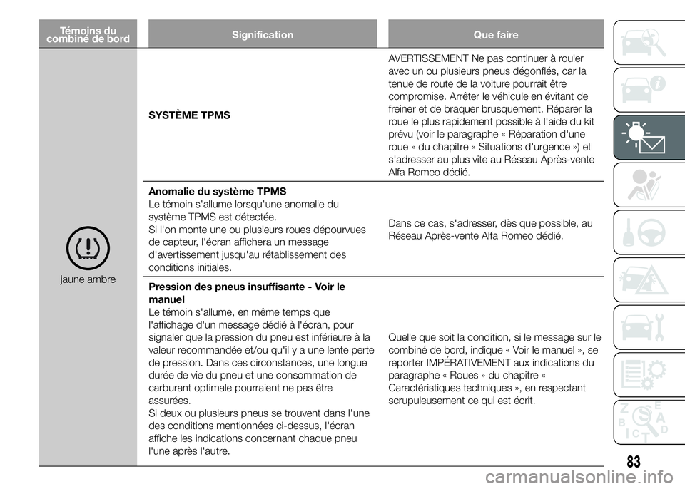 Alfa Romeo 4C 2015 Notice dentretien (in French) Témoins du
combiné de bordSignification Que faire
jaune ambreSYSTÈME TPMSAVERTISSEMENT Ne pas continuer à rouler
avec un ou plusieurs pneus dégonflés, car la
tenue de route de la voiture pourrai Alfa Romeo 4C 2015 Notice dentretien (in French) Témoins du
combiné de bordSignification Que faire
jaune ambreSYSTÈME TPMSAVERTISSEMENT Ne pas continuer à rouler
avec un ou plusieurs pneus dégonflés, car la
tenue de route de la voiture pourrai
