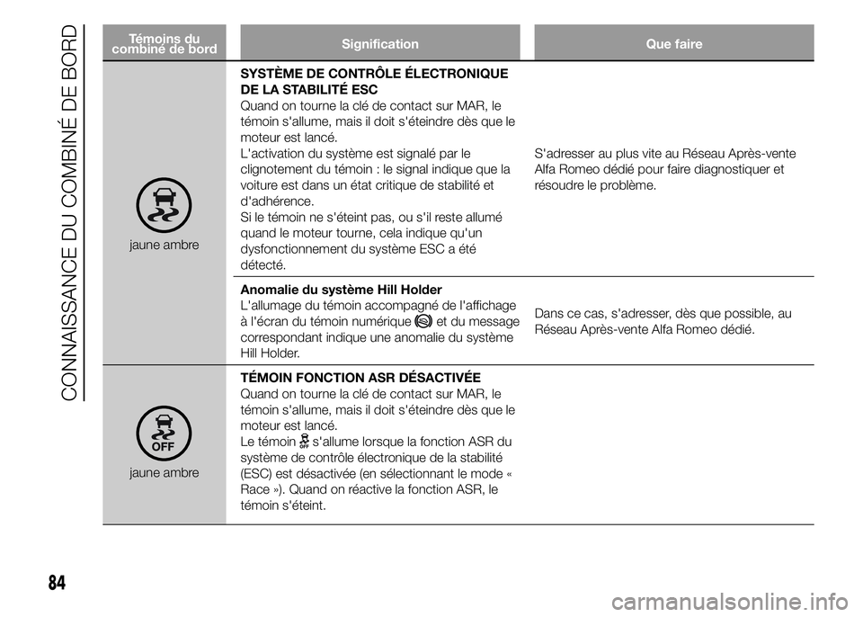 Alfa Romeo 4C 2015 Notice dentretien (in French) Témoins du
combiné de bordSignification Que faire
jaune ambreSYSTÈME DE CONTRÔLE ÉLECTRONIQUE
DE LA STABILITÉ ESC
Quand on tourne la clé de contact sur MAR, le
témoin s'allume, mais il doi Alfa Romeo 4C 2015 Notice dentretien (in French) Témoins du
combiné de bordSignification Que faire
jaune ambreSYSTÈME DE CONTRÔLE ÉLECTRONIQUE
DE LA STABILITÉ ESC
Quand on tourne la clé de contact sur MAR, le
témoin s'allume, mais il doi