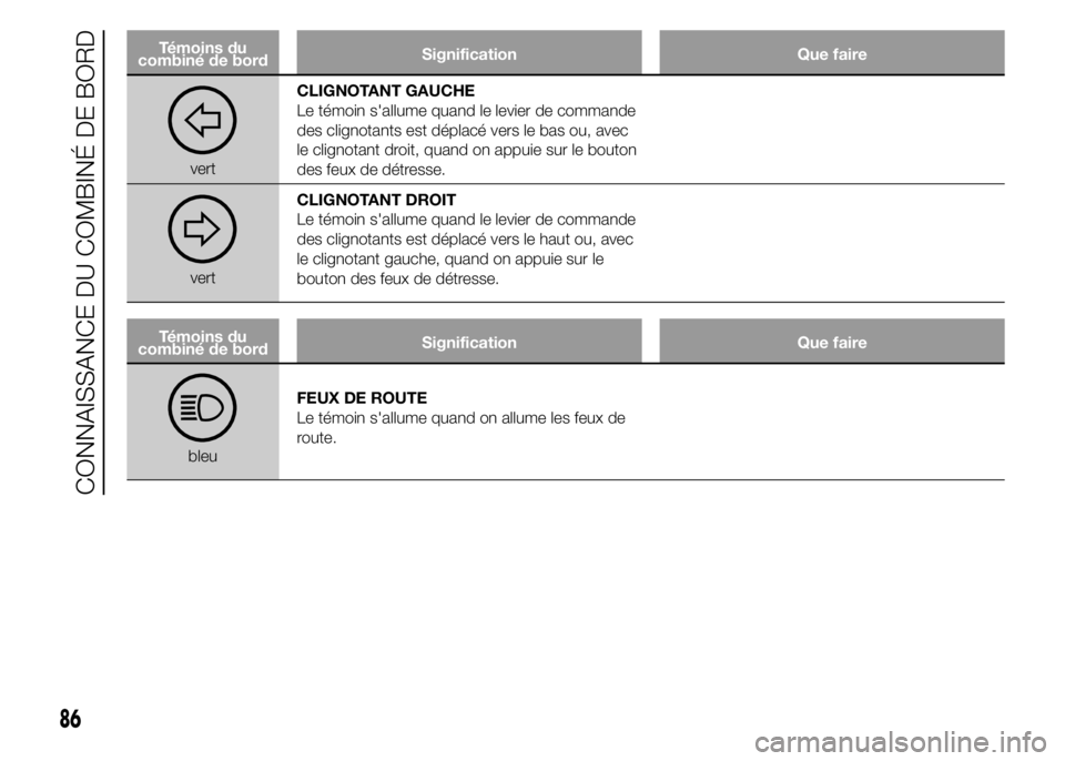 Alfa Romeo 4C 2015 Notice dentretien (in French) Témoins du
combiné de bordSignification Que faire
vertCLIGNOTANT GAUCHE
Le témoin s'allume quand le levier de commande
des clignotants est déplacé vers le bas ou, avec
le clignotant droit, qu Alfa Romeo 4C 2015 Notice dentretien (in French) Témoins du
combiné de bordSignification Que faire
vertCLIGNOTANT GAUCHE
Le témoin s'allume quand le levier de commande
des clignotants est déplacé vers le bas ou, avec
le clignotant droit, qu