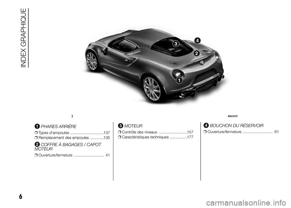 Alfa Romeo 4C 2015  Notice dentretien (in French) .
PHARES ARRIÈRE
❒Types d'ampoules ...............................137
❒Remplacement des ampoules .............135
COFFRE À BAGAGES / CAPOT
MOTEUR
❒Ouverture/fermeture .....................