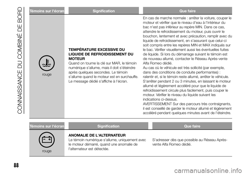 Alfa Romeo 4C 2015 Notice dentretien (in French) Témoins sur l'écran Signification Que faire
rougeTEMPÉRATURE EXCESSIVE DU
LIQUIDE DE REFROIDISSEMENT DU
MOTEUR
Quand on tourne la clé sur MAR, le témoin
numérique s'allume, mais il doit Alfa Romeo 4C 2015 Notice dentretien (in French) Témoins sur l'écran Signification Que faire
rougeTEMPÉRATURE EXCESSIVE DU
LIQUIDE DE REFROIDISSEMENT DU
MOTEUR
Quand on tourne la clé sur MAR, le témoin
numérique s'allume, mais il doit