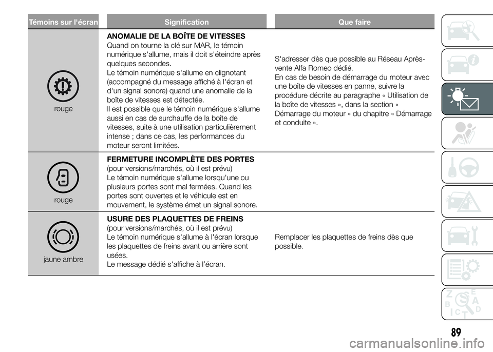 Alfa Romeo 4C 2015 Notice dentretien (in French) Témoins sur l'écran Signification Que faire
rougeANOMALIE DE LA BOÎTE DE VITESSES
Quand on tourne la clé sur MAR, le témoin
numérique s'allume, mais il doit s'éteindre après
quelqu Alfa Romeo 4C 2015 Notice dentretien (in French) Témoins sur l'écran Signification Que faire
rougeANOMALIE DE LA BOÎTE DE VITESSES
Quand on tourne la clé sur MAR, le témoin
numérique s'allume, mais il doit s'éteindre après
quelqu