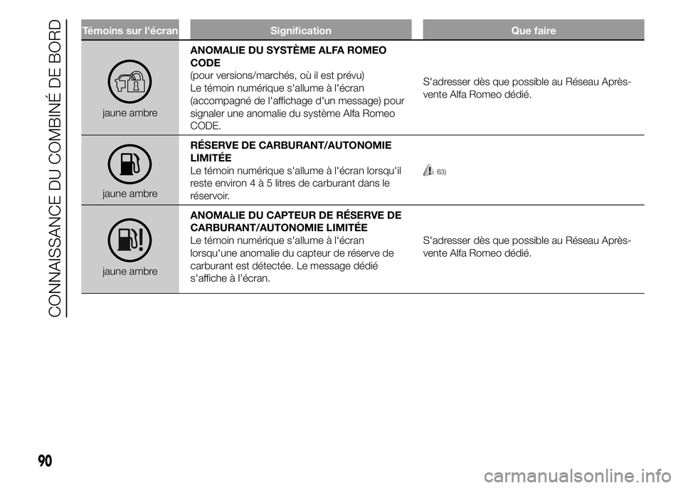 Alfa Romeo 4C 2015 Notice dentretien (in French) Témoins sur l'écran Signification Que faire
jaune ambreANOMALIE DU SYSTÈME ALFA ROMEO
CODE
(pour versions/marchés, où il est prévu)
Le témoin numérique s'allume à l'écran
(accomp Alfa Romeo 4C 2015 Notice dentretien (in French) Témoins sur l'écran Signification Que faire
jaune ambreANOMALIE DU SYSTÈME ALFA ROMEO
CODE
(pour versions/marchés, où il est prévu)
Le témoin numérique s'allume à l'écran
(accomp