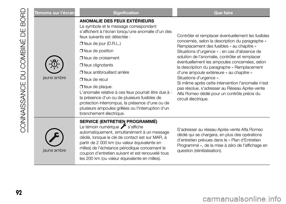 Alfa Romeo 4C 2015  Notice dentretien (in French) Témoins sur l'écran Signification Que faire
jaune ambreANOMALIE DES FEUX EXTÉRIEURS
Le symbole et le message correspondant
s'affichent à l'écran lorsqu'une anomalie d'un des
f