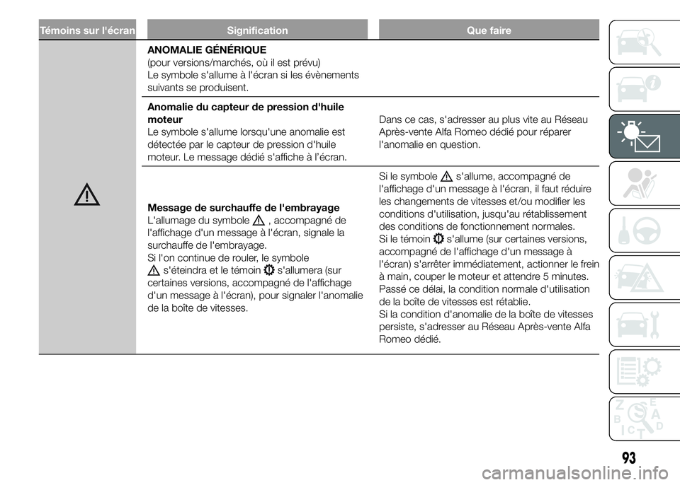 Alfa Romeo 4C 2015 Notice dentretien (in French) Témoins sur l'écran Signification Que faire
ANOMALIE GÉNÉRIQUE
(pour versions/marchés, où il est prévu)
Le symbole s'allume à l'écran si les évènements
suivants se produisent.
A Alfa Romeo 4C 2015 Notice dentretien (in French) Témoins sur l'écran Signification Que faire
ANOMALIE GÉNÉRIQUE
(pour versions/marchés, où il est prévu)
Le symbole s'allume à l'écran si les évènements
suivants se produisent.
A