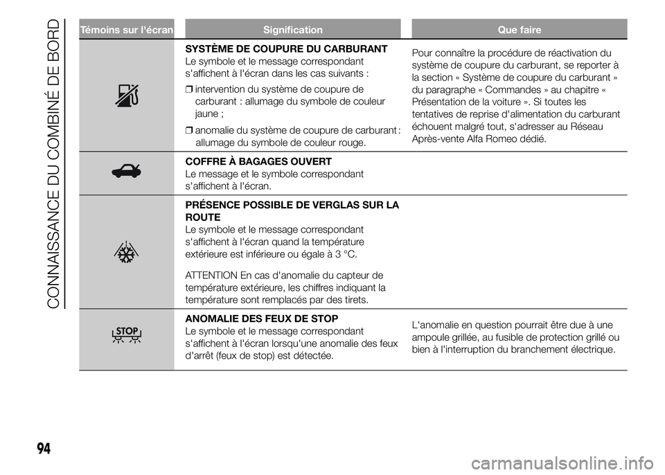 Alfa Romeo 4C 2015 Notice dentretien (in French) Témoins sur l'écran Signification Que faire
SYSTÈME DE COUPURE DU CARBURANT
Le symbole et le message correspondant
s'affichent à l'écran dans les cas suivants :
❒intervention du sys Alfa Romeo 4C 2015 Notice dentretien (in French) Témoins sur l'écran Signification Que faire
SYSTÈME DE COUPURE DU CARBURANT
Le symbole et le message correspondant
s'affichent à l'écran dans les cas suivants :
❒intervention du sys