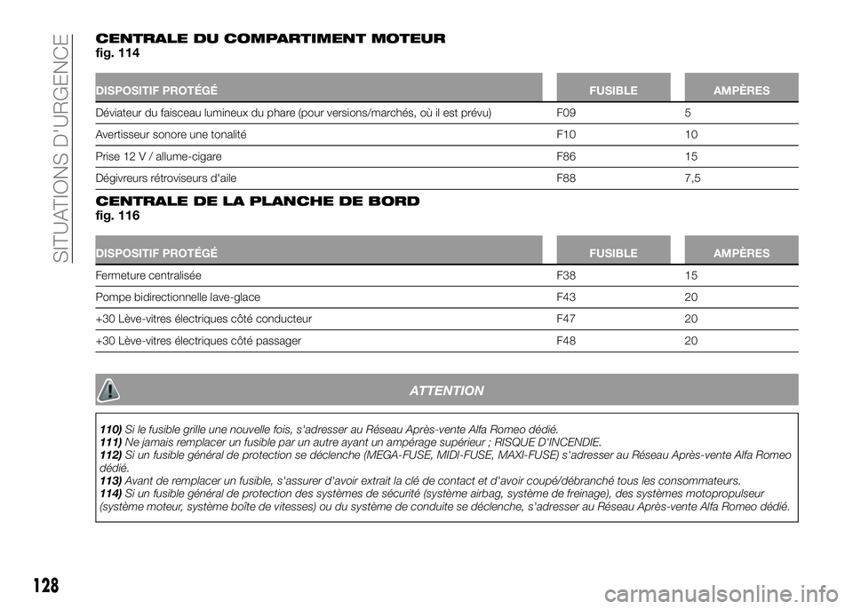 Alfa Romeo 4C 2016  Notice dentretien (in French) CENTRALE DU COMPARTIMENT MOTEURfig. 114
DISPOSITIF PROTÉGÉFUSIBLE AMPÈRES
Déviateur du faisceau lumineux du phare (pour versions/marchés, où il est prévu) F09 5
Avertisseur sonore une tonalité