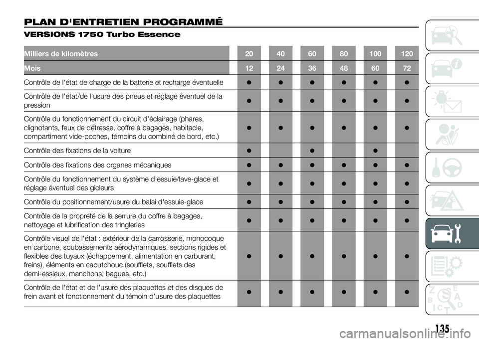 Alfa Romeo 4C 2016  Notice dentretien (in French) PLAN D'ENTRETIEN PROGRAMMÉ
VERSIONS 1750 Turbo Essence
Milliers de kilomètres 20 40 60 80 100 120
Mois 12 24 36 48 60 72
Contrôle de l'état de charge de la batterie et recharge éventuelle