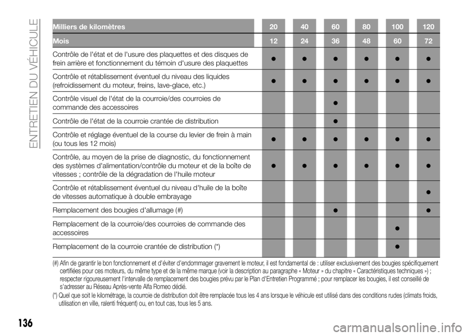 Alfa Romeo 4C 2016  Notice dentretien (in French) Milliers de kilomètres 20 40 60 80 100 120
Mois 12 24 36 48 60 72
Contrôle de l'état et de l'usure des plaquettes et des disques de
frein arrière et fonctionnement du témoin d'usure d