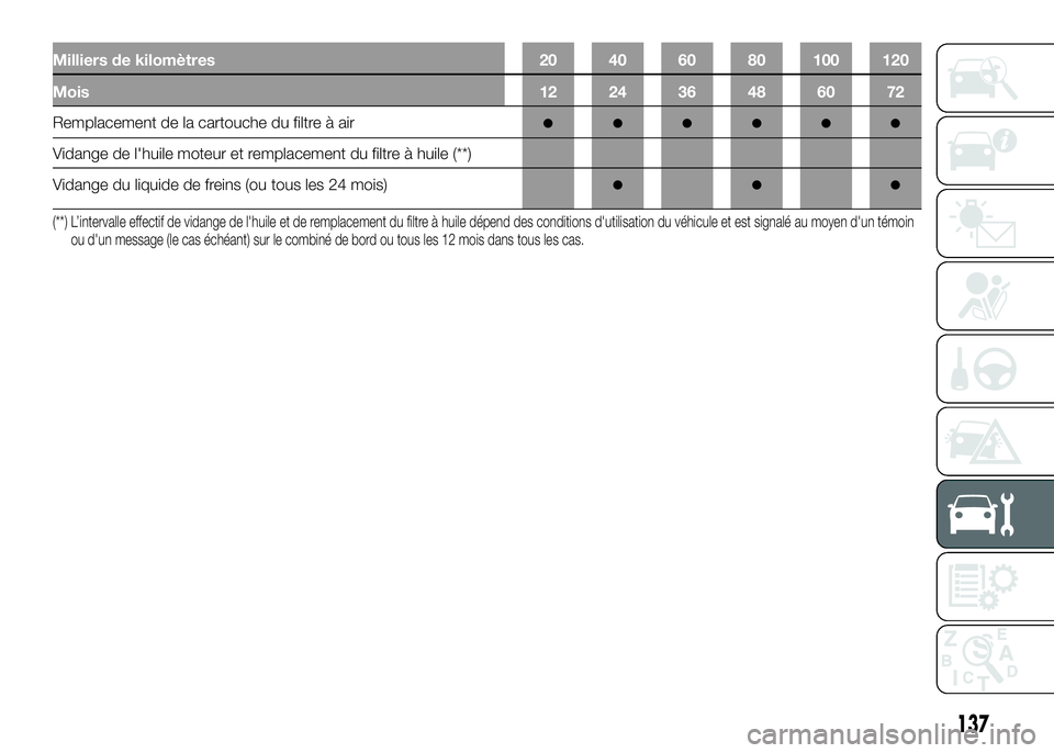 Alfa Romeo 4C 2016  Notice dentretien (in French) Milliers de kilomètres 20 40 60 80 100 120
Mois 12 24 36 48 60 72
Remplacement de la cartouche du filtre à air●●●●●●
Vidange de l'huile moteur et remplacement du filtre à huile (**)
