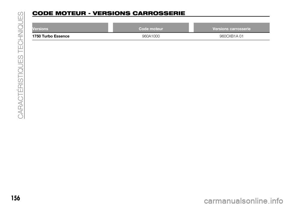 Alfa Romeo 4C 2016 Notice dentretien (in French) CODE MOTEUR - VERSIONS CARROSSERIE
Versions Code moteur Versions carrosserie
1750 Turbo Essence960A1000 960CXB1A 01
156
CARACTÉRISTIQUES TECHNIQUES Alfa Romeo 4C 2016 Notice dentretien (in French) CODE MOTEUR - VERSIONS CARROSSERIE
Versions Code moteur Versions carrosserie
1750 Turbo Essence960A1000 960CXB1A 01
156
CARACTÉRISTIQUES TECHNIQUES