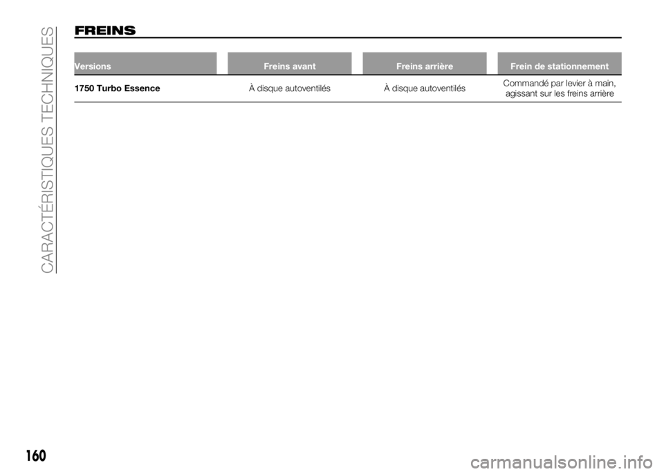Alfa Romeo 4C 2016  Notice dentretien (in French) FREINS
Versions Freins avant Freins arrière Frein de stationnement
1750 Turbo EssenceÀ disque autoventilés À disque autoventilésCommandé par levier à main,
agissant sur les freins arrière
160
