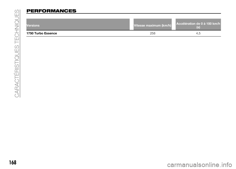 Alfa Romeo 4C 2016 Notice dentretien (in French) PERFORMANCES
Versions Vitesse maximum (km/h)Accélération de 0 à 100 km/h
(s)
1750 Turbo Essence258 4,5
168
CARACTÉRISTIQUES TECHNIQUES Alfa Romeo 4C 2016 Notice dentretien (in French) PERFORMANCES
Versions Vitesse maximum (km/h)Accélération de 0 à 100 km/h
(s)
1750 Turbo Essence258 4,5
168
CARACTÉRISTIQUES TECHNIQUES