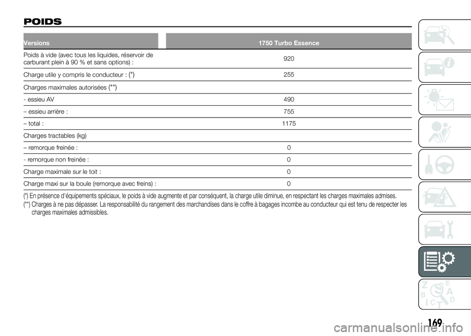 Alfa Romeo 4C 2016 Notice dentretien (in French) POIDS
Versions1750 Turbo Essence
Poids à vide (avec tous les liquides, réservoir de
carburant plein à 90 % et sans options) :920
Charge utile y compris le conducteur :
(*)255
Charges maximales auto Alfa Romeo 4C 2016 Notice dentretien (in French) POIDS
Versions1750 Turbo Essence
Poids à vide (avec tous les liquides, réservoir de
carburant plein à 90 % et sans options) :920
Charge utile y compris le conducteur :
(*)255
Charges maximales auto