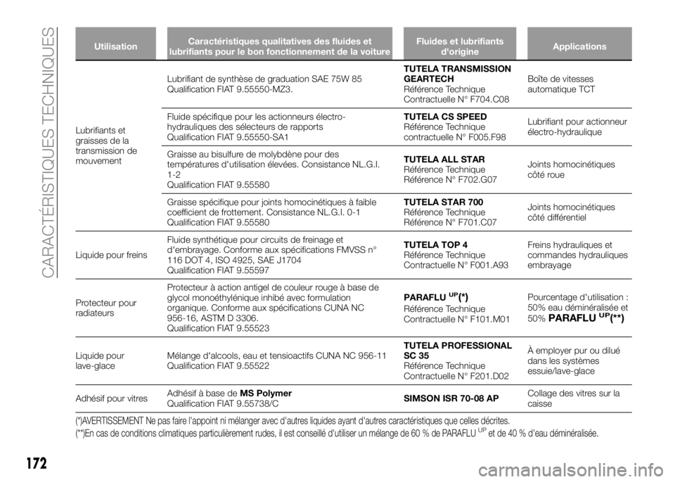 Alfa Romeo 4C 2016  Notice dentretien (in French) UtilisationCaractéristiques qualitatives des fluides et
lubrifiants pour le bon fonctionnement de la voitureFluides et lubrifiants
d'origineApplications
Lubrifiants et
graisses de la
transmission