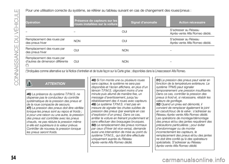 Alfa Romeo 4C 2016  Notice dentretien (in French) Pour une utilisation correcte du système, se référer au tableau suivant en cas de changement des roues/pneus :
OpérationPrésence de capteurs sur les
roues installées sur la voitureSignal d'a