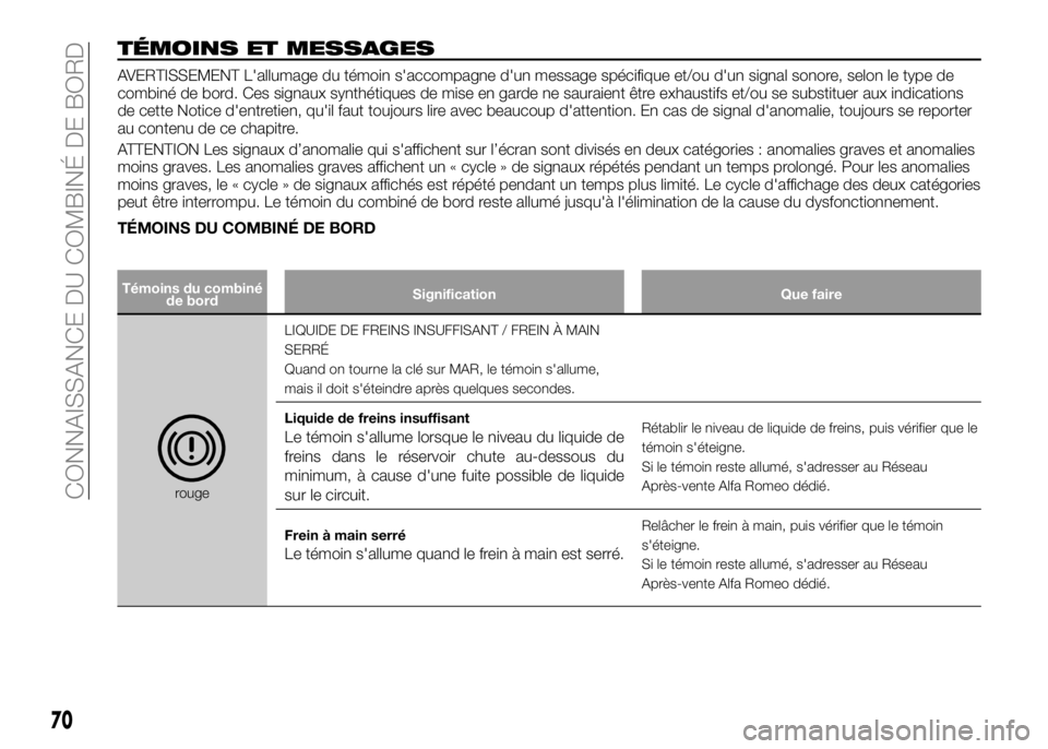 Alfa Romeo 4C 2016 Notice dentretien (in French) TÉMOINS ET MESSAGES
AVERTISSEMENT L'allumage du témoin s'accompagne d'un message spécifique et/ou d'un signal sonore, selon le type de
combiné de bord. Ces signaux synthétiques de Alfa Romeo 4C 2016 Notice dentretien (in French) TÉMOINS ET MESSAGES
AVERTISSEMENT L'allumage du témoin s'accompagne d'un message spécifique et/ou d'un signal sonore, selon le type de
combiné de bord. Ces signaux synthétiques de