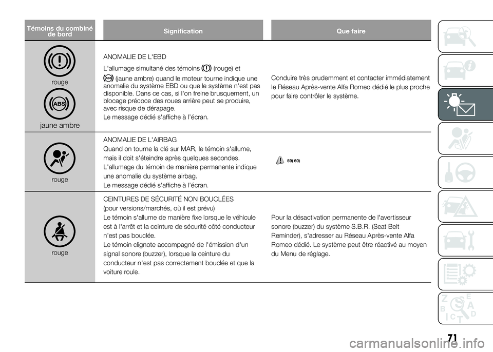 Alfa Romeo 4C 2016  Notice dentretien (in French) Témoins du combiné
de bordSignification Que faire
rouge
jaune ambre
ANOMALIE DE L'EBD
L'allumage simultané des témoins
(rouge) et
(jaune ambre) quand le moteur tourne indique une
anomalie 