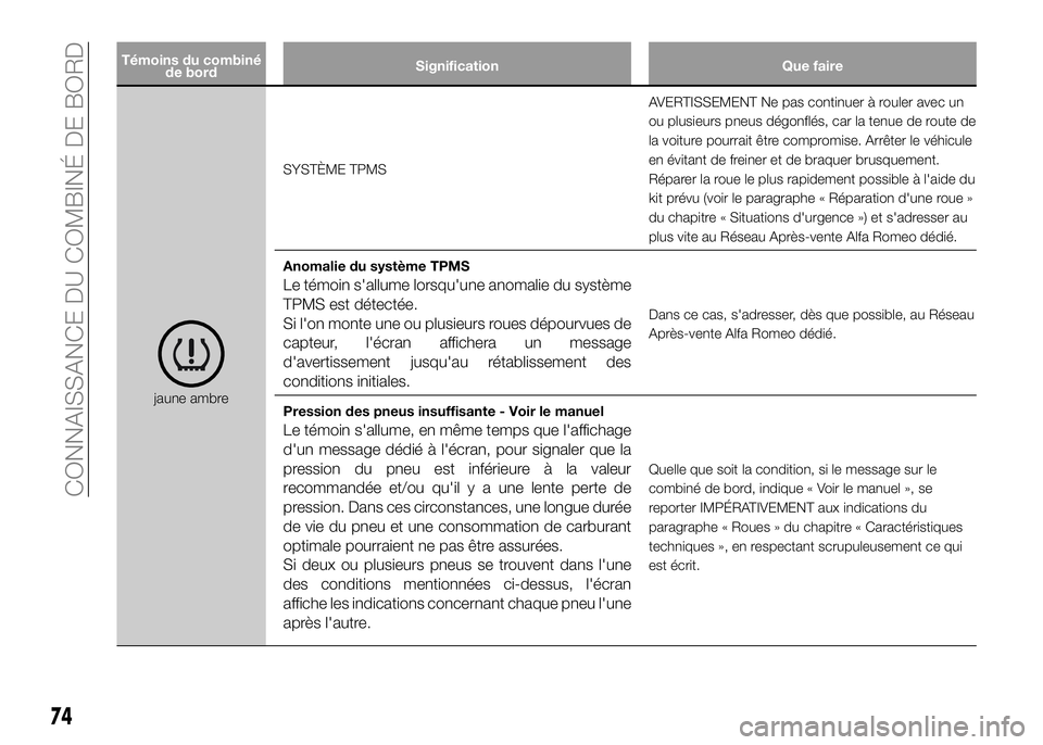 Alfa Romeo 4C 2016 Notice dentretien (in French) Témoins du combiné
de bordSignification Que faire
jaune ambreSYSTÈME TPMSAVERTISSEMENT Ne pas continuer à rouler avec un
ou plusieurs pneus dégonflés, car la tenue de route de
la voiture pourrai Alfa Romeo 4C 2016 Notice dentretien (in French) Témoins du combiné
de bordSignification Que faire
jaune ambreSYSTÈME TPMSAVERTISSEMENT Ne pas continuer à rouler avec un
ou plusieurs pneus dégonflés, car la tenue de route de
la voiture pourrai