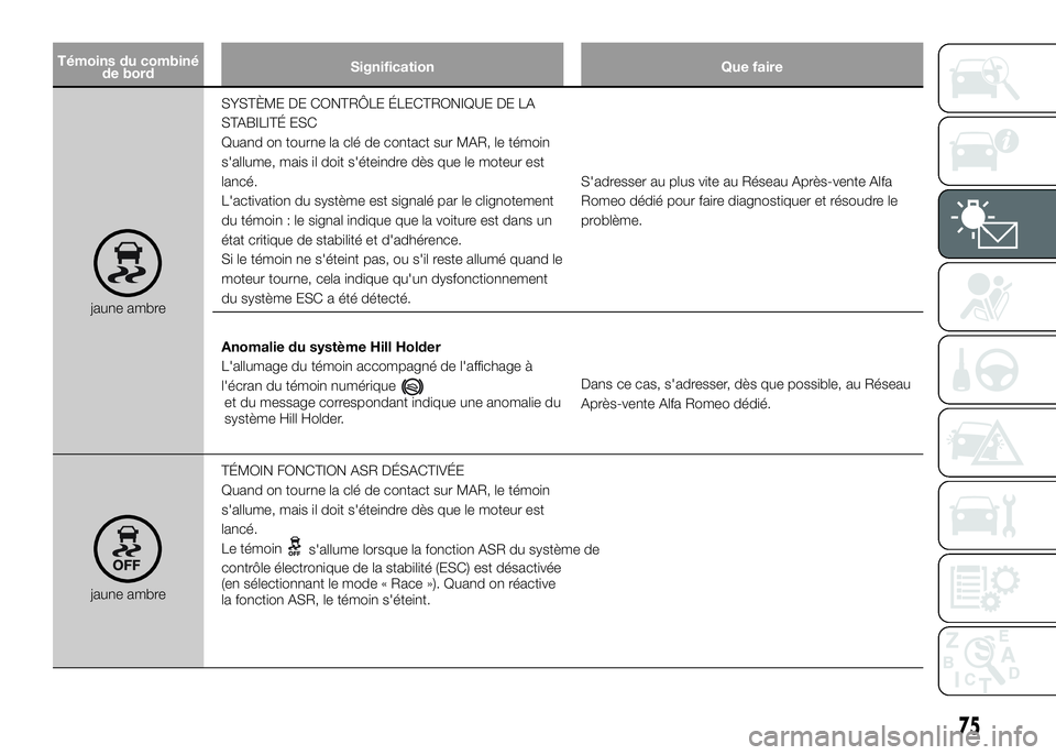Alfa Romeo 4C 2016 Notice dentretien (in French) Témoins du combiné
de bordSignification Que faire
jaune ambreSYSTÈME DE CONTRÔLE ÉLECTRONIQUE DE LA
STABILITÉ ESC
Quand on tourne la clé de contact sur MAR, le témoin
s'allume, mais il doi Alfa Romeo 4C 2016 Notice dentretien (in French) Témoins du combiné
de bordSignification Que faire
jaune ambreSYSTÈME DE CONTRÔLE ÉLECTRONIQUE DE LA
STABILITÉ ESC
Quand on tourne la clé de contact sur MAR, le témoin
s'allume, mais il doi