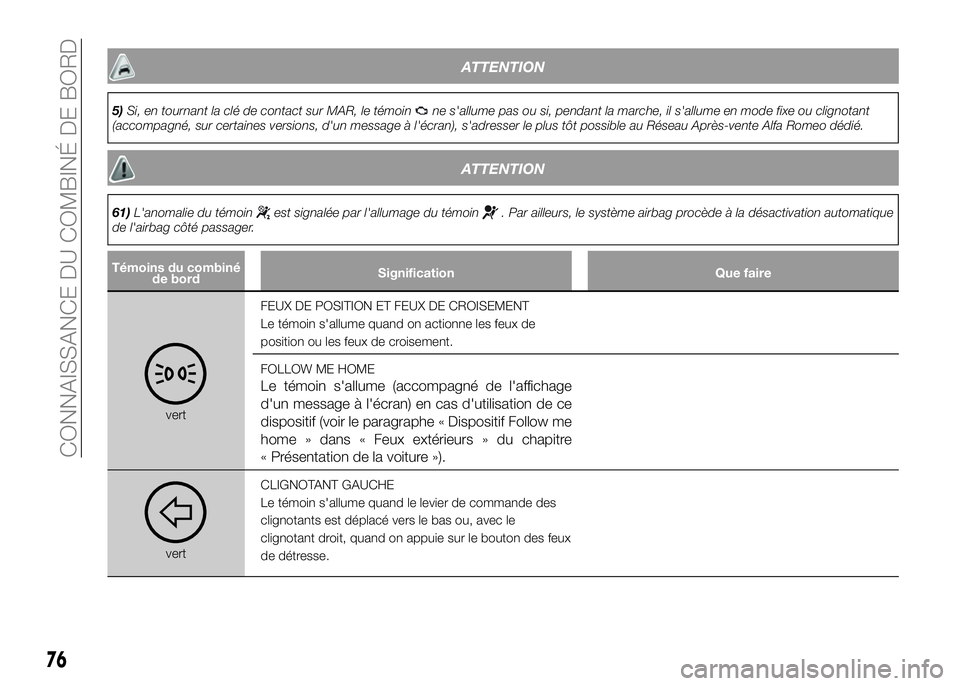 Alfa Romeo 4C 2016 Notice dentretien (in French) ATTENTION
5)Si, en tournant la clé de contact sur MAR, le témoinne s'allume pas ou si, pendant la marche, il s'allume en mode fixe ou clignotant
(accompagné, sur certaines versions, d'u Alfa Romeo 4C 2016 Notice dentretien (in French) ATTENTION
5)Si, en tournant la clé de contact sur MAR, le témoinne s'allume pas ou si, pendant la marche, il s'allume en mode fixe ou clignotant
(accompagné, sur certaines versions, d'u