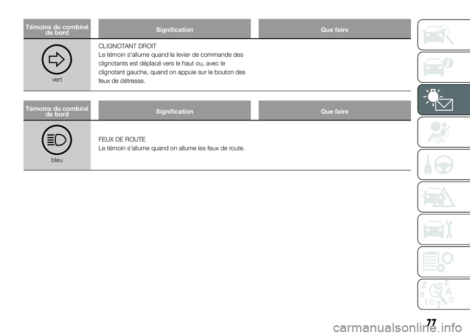 Alfa Romeo 4C 2016 Notice dentretien (in French) Témoins du combiné
de bordSignification Que faire
vertCLIGNOTANT DROIT
Le témoin s'allume quand le levier de commande des
clignotants est déplacé vers le haut ou, avec le
clignotant gauche, q Alfa Romeo 4C 2016 Notice dentretien (in French) Témoins du combiné
de bordSignification Que faire
vertCLIGNOTANT DROIT
Le témoin s'allume quand le levier de commande des
clignotants est déplacé vers le haut ou, avec le
clignotant gauche, q