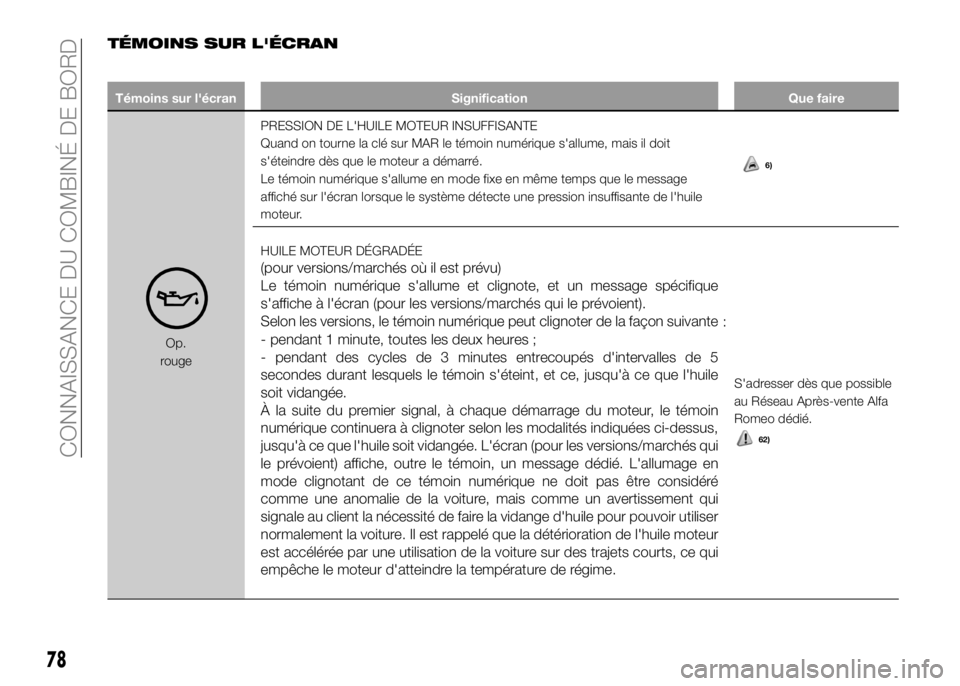 Alfa Romeo 4C 2016  Notice dentretien (in French) TÉMOINS SUR L'ÉCRAN
Témoins sur l'écran Signification Que faire
Op.
rougePRESSION DE L'HUILE MOTEUR INSUFFISANTE
Quand on tourne la clé sur MAR le témoin numérique s'allume, mai