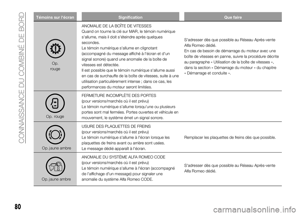 Alfa Romeo 4C 2016 Notice dentretien (in French) Témoins sur l'écran Signification Que faire
Op.
rougeANOMALIE DE LA BOÎTE DE VITESSES
Quand on tourne la clé sur MAR, le témoin numérique
s'allume, mais il doit s'éteindre après qu Alfa Romeo 4C 2016 Notice dentretien (in French) Témoins sur l'écran Signification Que faire
Op.
rougeANOMALIE DE LA BOÎTE DE VITESSES
Quand on tourne la clé sur MAR, le témoin numérique
s'allume, mais il doit s'éteindre après qu