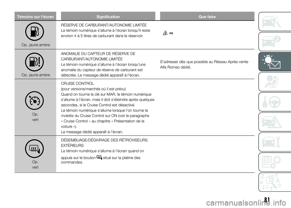 Alfa Romeo 4C 2016 Notice dentretien (in French) Témoins sur l'écran Signification Que faire
RÉSERVE DE CARBURANT/AUTONOMIE LIMITÉE
Le témoin numérique s'allume à l'écran lorsqu'il reste
environ4à5litres de carburant dans le Alfa Romeo 4C 2016 Notice dentretien (in French) Témoins sur l'écran Signification Que faire
RÉSERVE DE CARBURANT/AUTONOMIE LIMITÉE
Le témoin numérique s'allume à l'écran lorsqu'il reste
environ4à5litres de carburant dans le