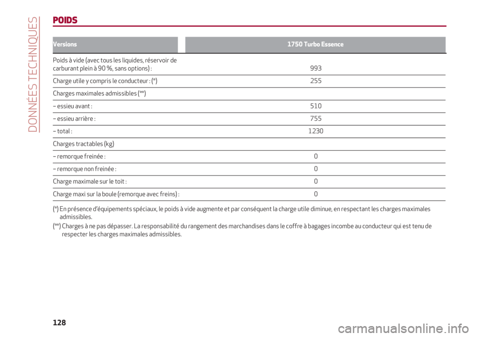 Alfa Romeo 4C 2020 Notice dentretien (in French) DONNÉES TECHNIQUES
128
Versions1750 Turbo Essence
Poids à vide (avec tous les liquides, réservoir de carburant plein à 90 %, sans options) : Alfa Romeo 4C 2020 Notice dentretien (in French) DONNÉES TECHNIQUES
128
Versions1750 Turbo Essence
Poids à vide (avec tous les liquides, réservoir de carburant plein à 90 %, sans options) :