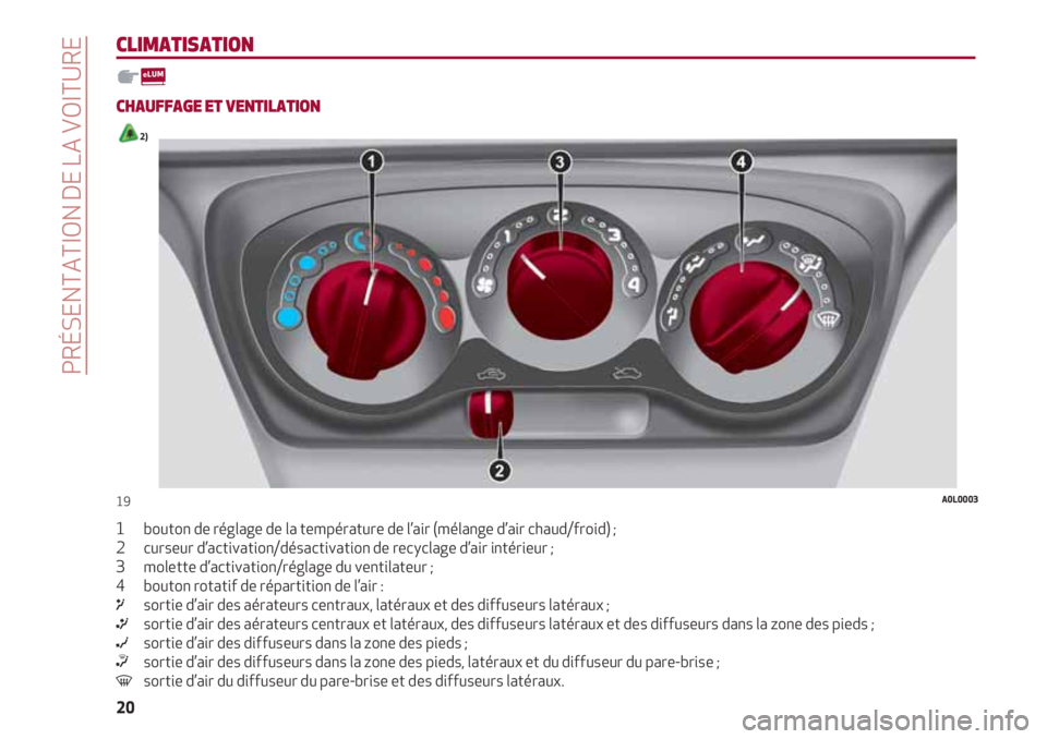 Alfa Romeo 4C 2020  Notice dentretien (in French) PRÉSENTATION DE LA VOITURE
20
CLIMATISATION
CHAUFFAGE ET VENTILATION 
2)
1       bouton de réglage de la température de l’air (mélange d’air chaud/froid) ;
2       curseur d’activation/dés