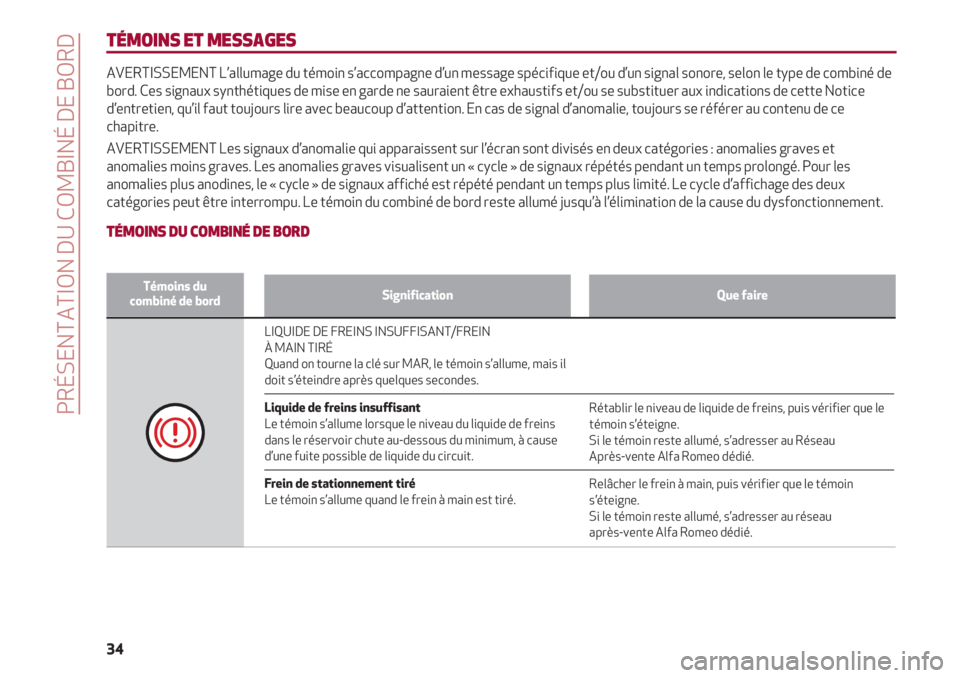 Alfa Romeo 4C 2021  Notice dentretien (in French) PRÉSENTATION DU COMBINÉ DE BORD
34
TÉMOINS ET MESSAGES
AVERTISSEMENT L’allumage du témoin s’accompagne d’un message spécifique et/ou d’un signal sonore, selon le type de combiné de
bord.