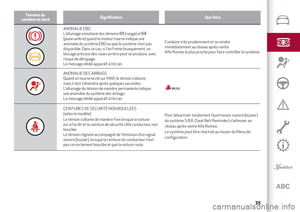 Alfa Romeo 4C 2021  Notice dentretien (in French) 35
Témoins du 
combiné de bordSignificationQue faire
Conduire très prudemment et se rendre
immédiatement au réseau après-vente 
Alfa Romeo le plus proche pour faire contrôler le système.
20) 2