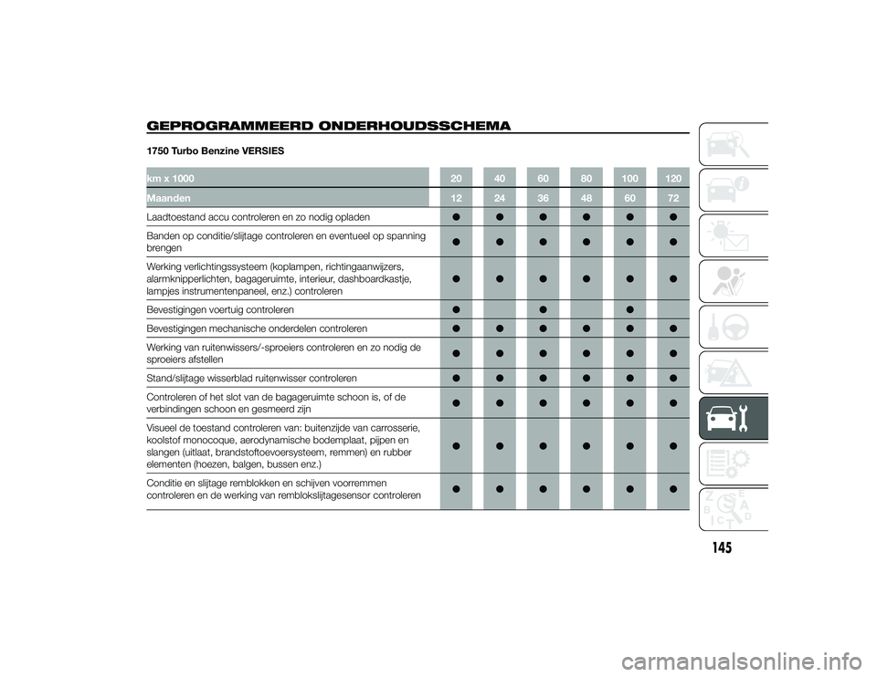 Alfa Romeo 4C 2013 Instructieboek (in Dutch) GEPROGRAMMEERD ONDERHOUDSSCHEMA1750 Turbo Benzine VERSIESkm x 100020 40 60 80 100 120
Maanden 12 24 36 48 60 72
Laadtoestand accu controleren en zo nodig opladen ●●●●●●
Banden op conditie/ Alfa Romeo 4C 2013 Instructieboek (in Dutch) GEPROGRAMMEERD ONDERHOUDSSCHEMA1750 Turbo Benzine VERSIESkm x 100020 40 60 80 100 120
Maanden 12 24 36 48 60 72
Laadtoestand accu controleren en zo nodig opladen ●●●●●●
Banden op conditie/