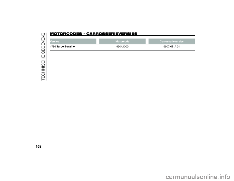 Alfa Romeo 4C 2014  Instructieboek (in Dutch) MOTORCODES - CARROSSERIEVERSIESVersiesMotorcodeCarrosserieversies
1750 Turbo Benzine 960A1000960CXB1A 01
168
TECHNISCHE GEGEVENS
3-10-2013 16:37 Pagina 168 