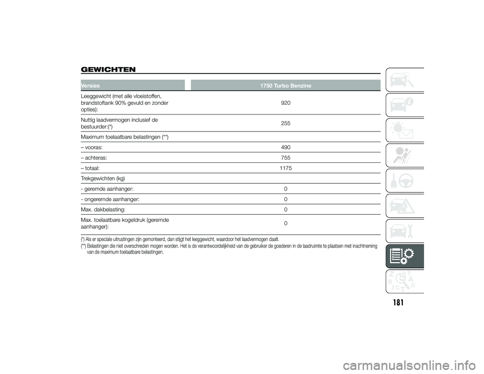 Alfa Romeo 4C 2014 Instructieboek (in Dutch) GEWICHTENVersies1750 Turbo Benzine
Leeggewicht (met alle vloeistoffen,
brandstoftank 90% gevuld en zonder
opties): 920
Nuttig laadvermogen inclusief de
bestuurder:(*) 255
Maximum toelaatbare belasting Alfa Romeo 4C 2014 Instructieboek (in Dutch) GEWICHTENVersies1750 Turbo Benzine
Leeggewicht (met alle vloeistoffen,
brandstoftank 90% gevuld en zonder
opties): 920
Nuttig laadvermogen inclusief de
bestuurder:(*) 255
Maximum toelaatbare belasting