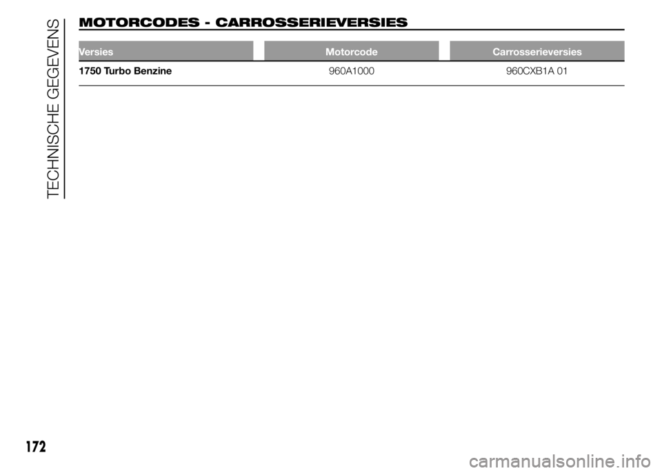 Alfa Romeo 4C 2015  Instructieboek (in Dutch) MOTORCODES - CARROSSERIEVERSIES
Versies Motorcode Carrosserieversies
1750 Turbo Benzine960A1000 960CXB1A 01
172
TECHNISCHE GEGEVENS 