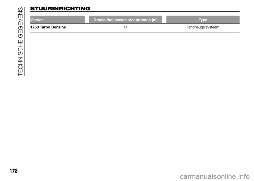 Alfa Romeo 4C 2015  Instructieboek (in Dutch) STUURINRICHTING
Versies Draaicirkel tussen stoepranden (m) Type
1750 Turbo Benzine11 Tandheugelsysteem
178
TECHNISCHE GEGEVENS 