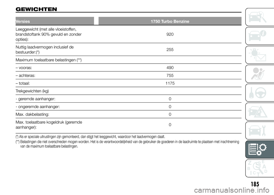 Alfa Romeo 4C 2015  Instructieboek (in Dutch) GEWICHTEN
Versies 1750 Turbo Benzine
Leeggewicht (met alle vloeistoffen,
brandstoftank 90% gevuld en zonder
opties):920
Nuttig laadvermogen inclusief de
bestuurder:(*)255
Maximum toelaatbare belasting