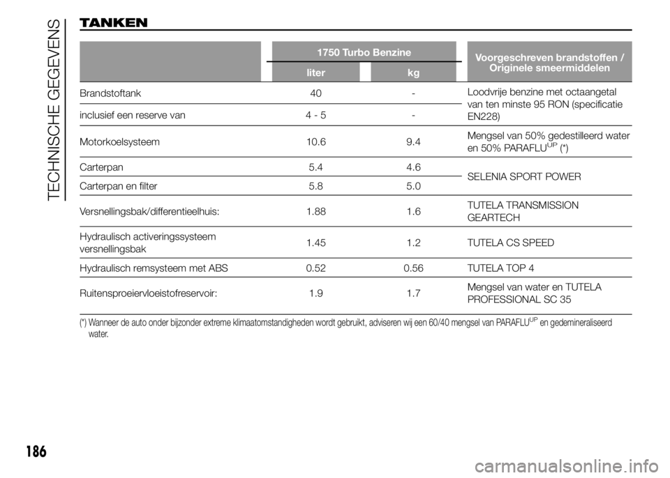 Alfa Romeo 4C 2015  Instructieboek (in Dutch) TANKEN
1750 Turbo Benzine
Voorgeschreven brandstoffen /
Originele smeermiddelen
liter kg
Brandstoftank 40 -Loodvrije benzine met octaangetal
van ten minste 95 RON (specificatie
EN228) inclusief een re