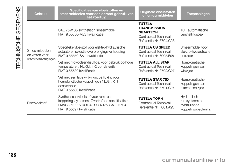 Alfa Romeo 4C 2015 Instructieboek (in Dutch) GebruikSpecificaties van vloeistoffen en
smeermiddelen voor een correct gebruik van
het voertuigOriginele vloeistoffen
en smeermiddelenToepassingen
Smeermiddelen
en vetten voor
krachtoverbrengingen
SA Alfa Romeo 4C 2015 Instructieboek (in Dutch) GebruikSpecificaties van vloeistoffen en
smeermiddelen voor een correct gebruik van
het voertuigOriginele vloeistoffen
en smeermiddelenToepassingen
Smeermiddelen
en vetten voor
krachtoverbrengingen
SA