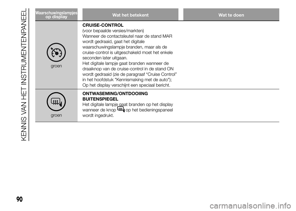 Alfa Romeo 4C 2015 Instructieboek (in Dutch) op displayWat het betekent Wat te doen
groenCRUISE-CONTROL
(voor bepaalde versies/markten)
Wanneer de contactsleutel naar de stand MAR
wordt gedraaid, gaat het digitale
waarschuwingslampje branden, ma Alfa Romeo 4C 2015 Instructieboek (in Dutch) op displayWat het betekent Wat te doen
groenCRUISE-CONTROL
(voor bepaalde versies/markten)
Wanneer de contactsleutel naar de stand MAR
wordt gedraaid, gaat het digitale
waarschuwingslampje branden, ma